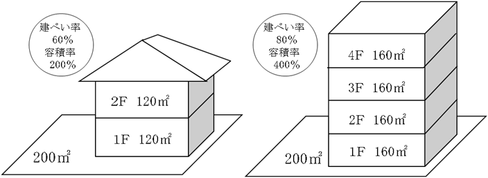 建ぺい率と容積率 不動産鑑定事務所 アルファー Win アプレイザーズ 滋賀 京都 大阪