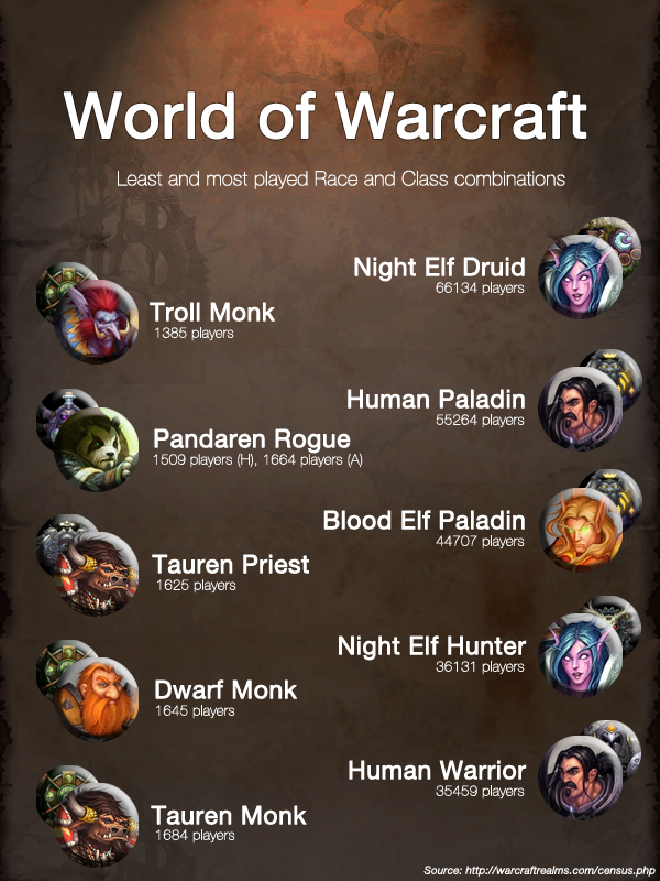 The Most And Least Popular Class Race Combinations Scrolls Of Lore Forums