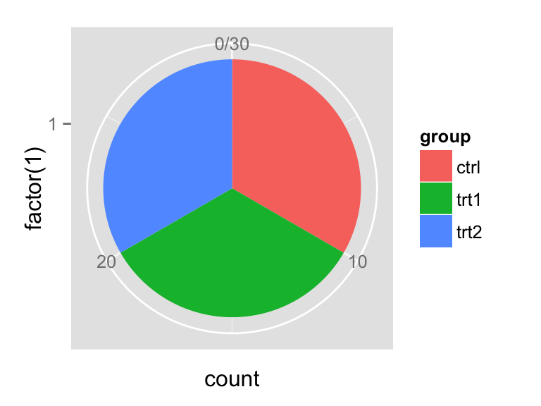 ggplot2 pie chart : Quick start guide - R software and data ...