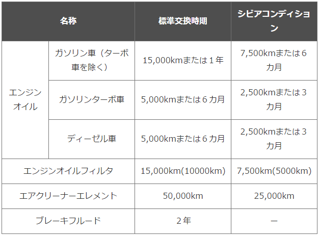 エンジンオイルの交換時期について