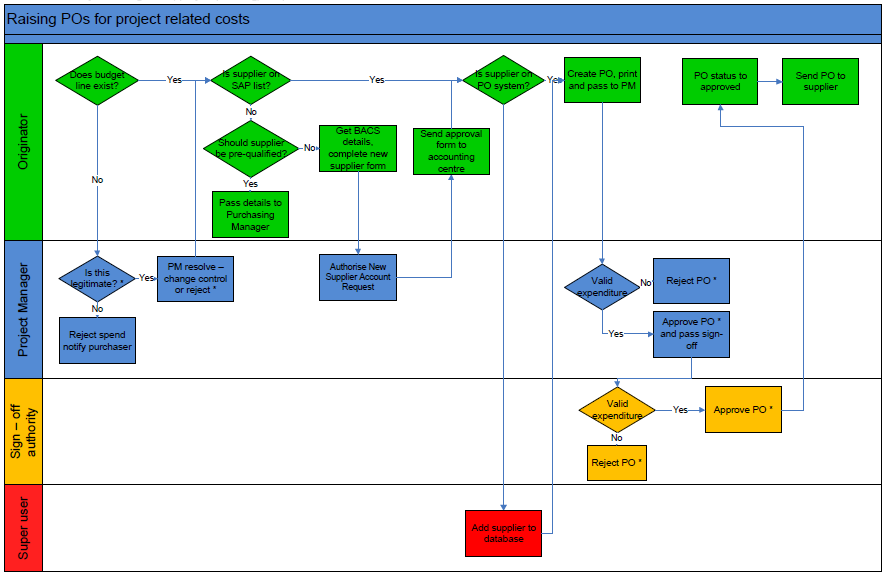Flow Charts - download examples in visio & PDF