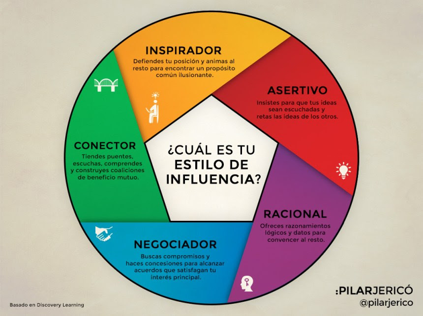 5 tipos de influencia