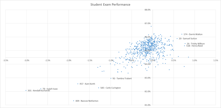 Add Labels to Outliers in Excel Scatter Charts – System Secrets