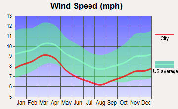 Pleasant Garden, North Carolina wind speed