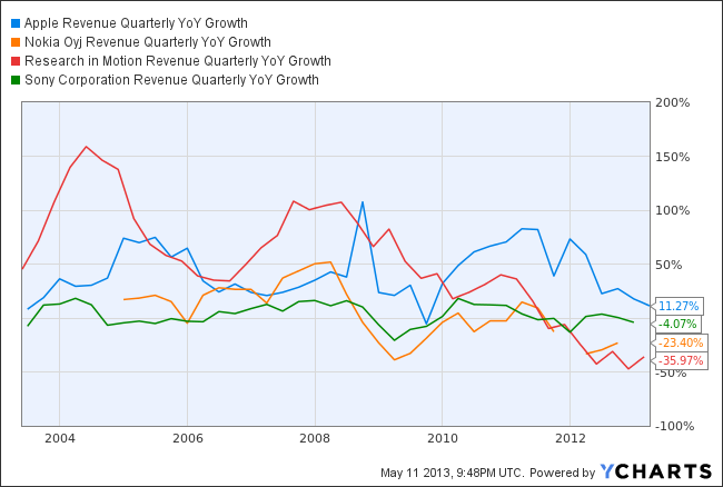 AAPL Revenue Quarterly YoY Growth Chart