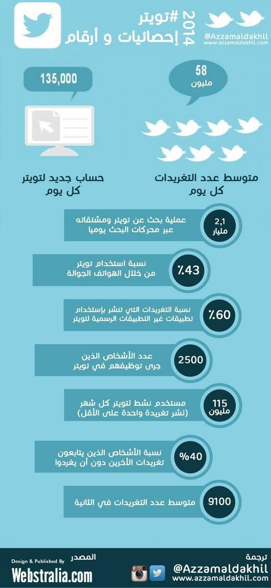إحصائية عن تويتر | Statistics about Twitter