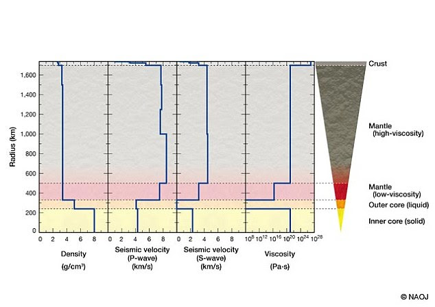 This is an estimate value of the Moon¿s interior viscosity structure replicated with the observational results in this research. The viscosity is one indicator of how tender or hard the moon's interior is. For reference, the density structure and seismic velocity based on previous studies are added