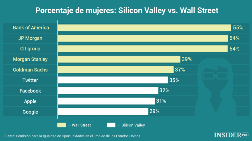 Mujeres en Wall Street vs Silicon Valley