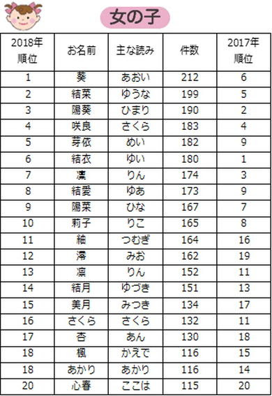 18年の 赤ちゃんの名前ランキング 1位は男の子 蓮 れん 女の子 葵 あおい ガールズちゃんねる Girls Channel