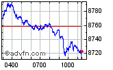 Enable images to view FTSE 100 chart