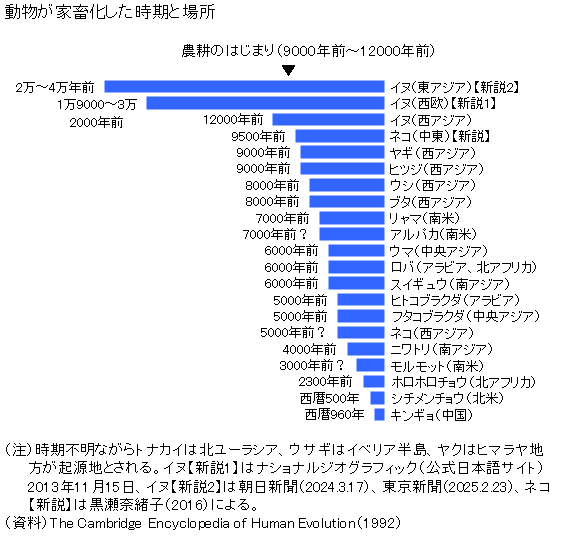 図録▽動物が家畜化した時期と場所