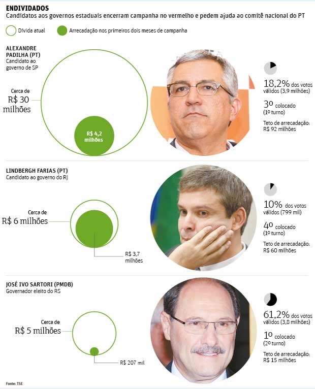 Com dívidas milionárias, aliados recorrem a Dilma