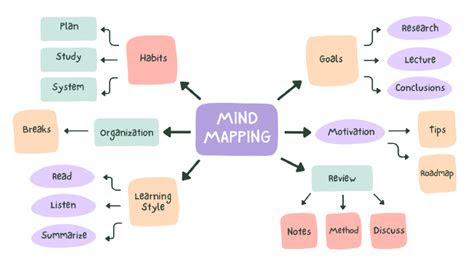 Make A Mind Map