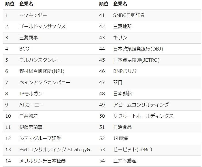 高学歴向け 18卒用 就職人気企業ランキング 就職偏差値ランキング委員会