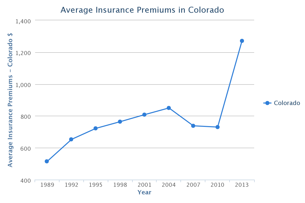 Colorado Car Insurance Rates, Quotes amp; Agents Reviews amp; Research