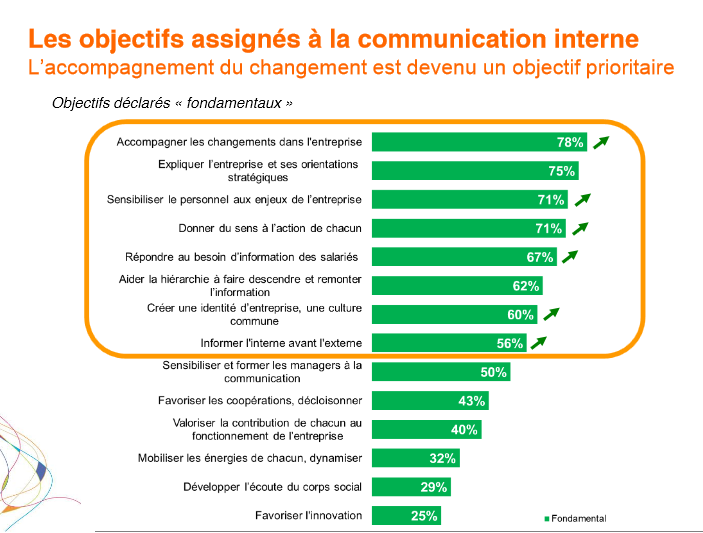 La Communication Interne Poursuit De Nombreux Objectifs Et Tend Meme Parfois A Se Confondre Avec La Communication Externe En Considerant Le Personnel Comme Des Citoyens Et Des Consommateurs A Part Entiere La