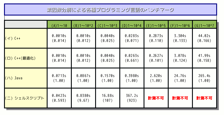 問題2 素因数分解