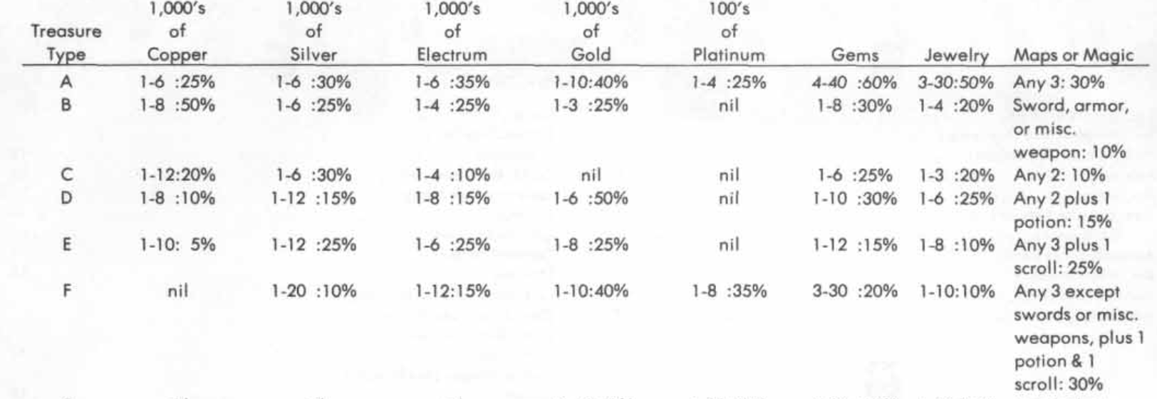 What D D Edition Has The Best Random Treasure Tables Blog Of Holding