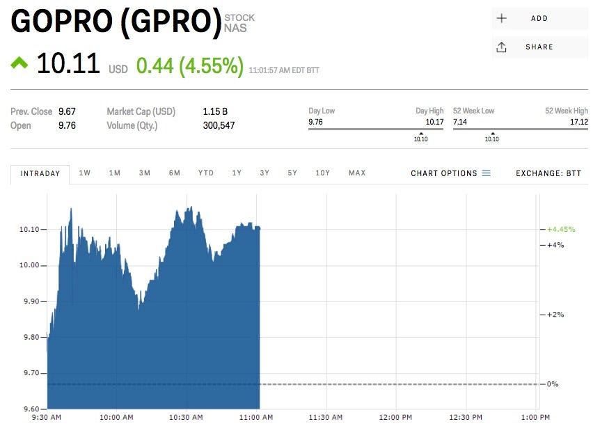 gopro stock price