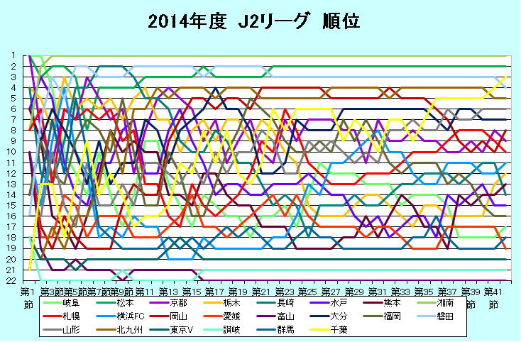 14年 J2順位
