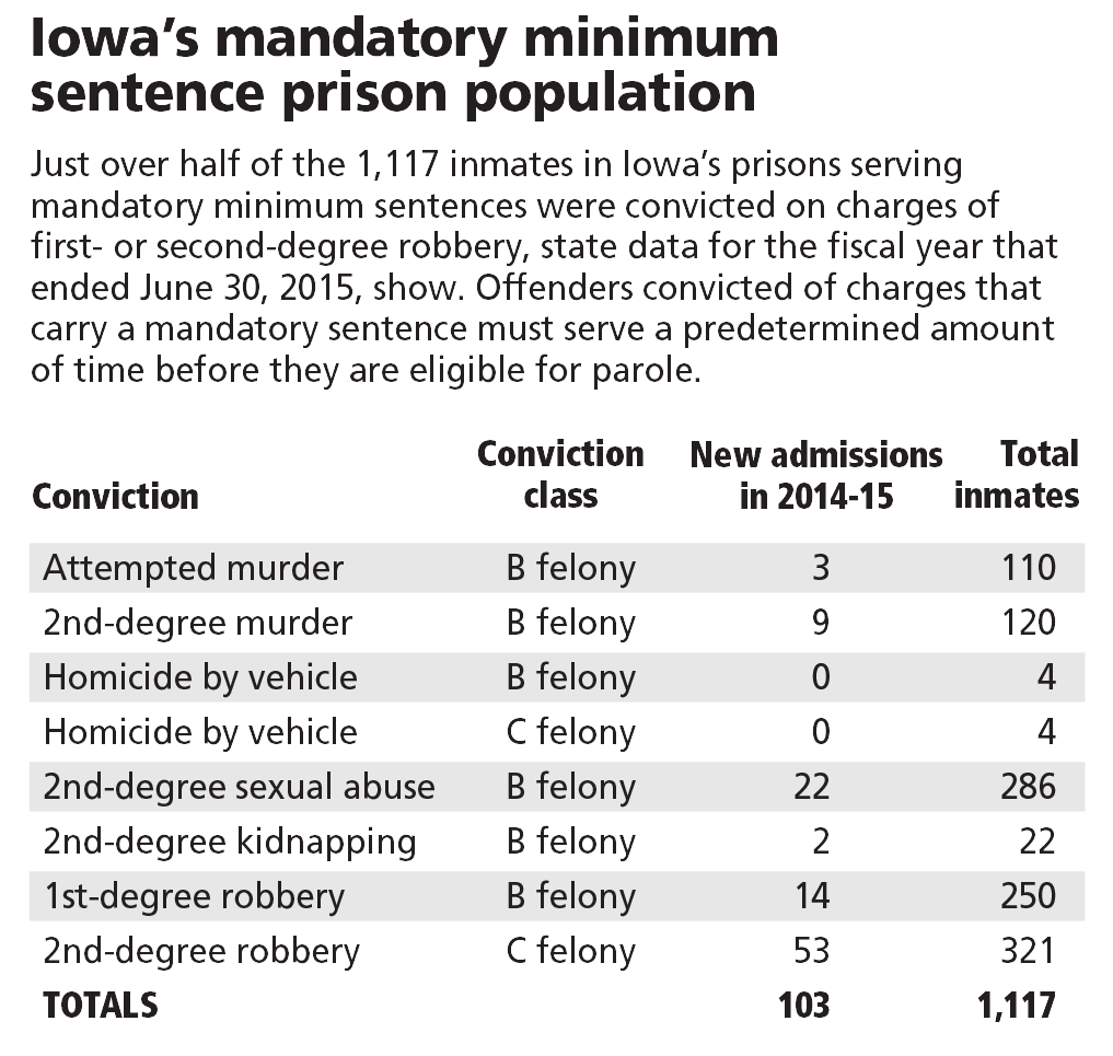 Iowa's mandatory minimum sentencing laws.