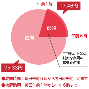 オール電化 株式会社エコスマイル