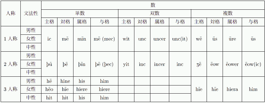 180 古英語の人称代名詞の非対称性