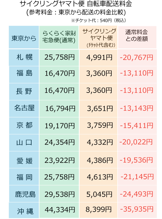 自転車 発送 料金
