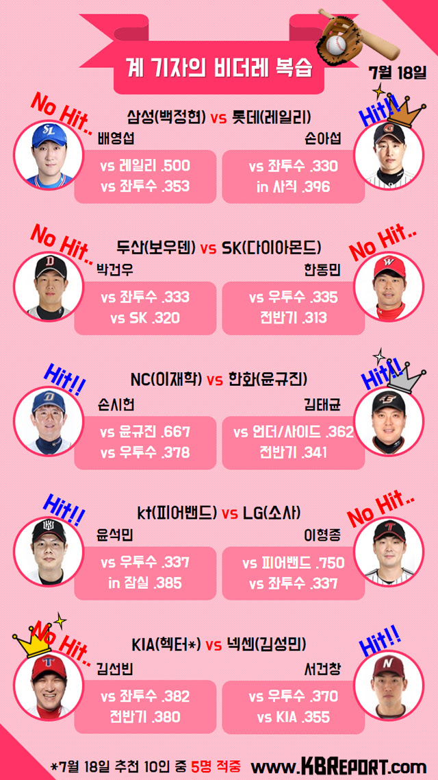 '승리요정' 버나디나, 2017 외인타자 중 최고? - 오마이스타