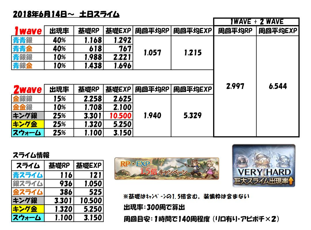 グラブル 土日金銀スライムの効率は実際どんな感じ 編成はどうしてる あの大群スライムはウォールじゃないぞ グラブルまとめr