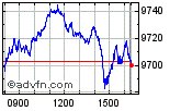 Enable images to view FTSE 100 chart