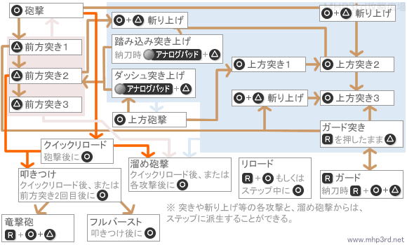 ガンランスの特徴と操作 モンスターハンターポータブル3rd攻略広場