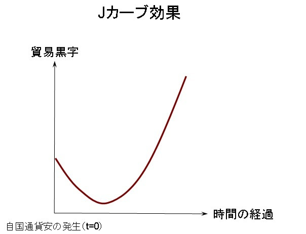 図：Jカーブ現象