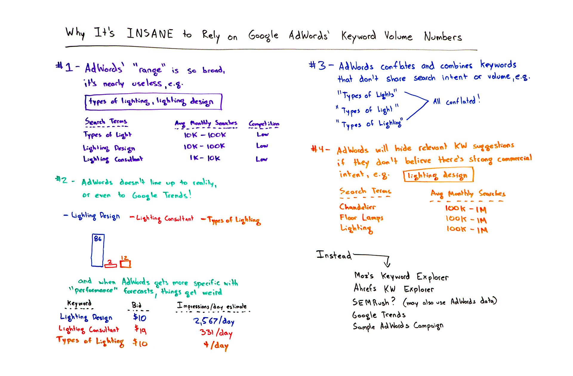 why it's insane to rely on Google adwords' keyword volume numbers