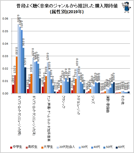年齢で大きな違いを見せる よく聴く音楽のジャンル 最新 ガベージニュース