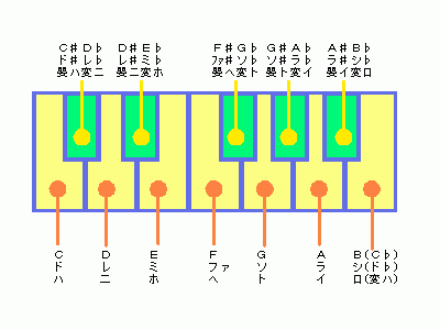 コード進行辞典 コード進行から作曲する