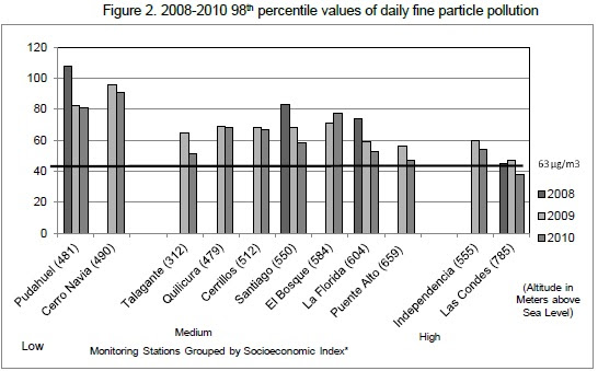 Environmental Justice And Air Quality In Santiago De Chile