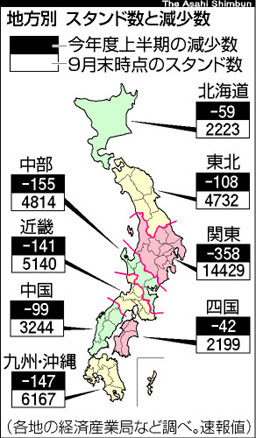 Asahi Com 朝日新聞社 町のガソリンスタンド消滅の危機 過去最悪の勢いで閉鎖 金融危機