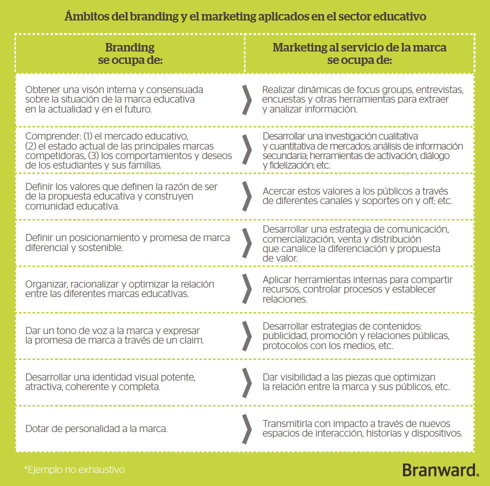 Branding y Marketing aplicados al sector educativo