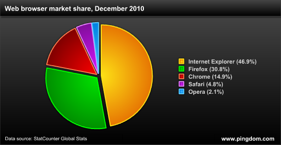 Web browser market share Internet 2010 in Numbers [Summary]