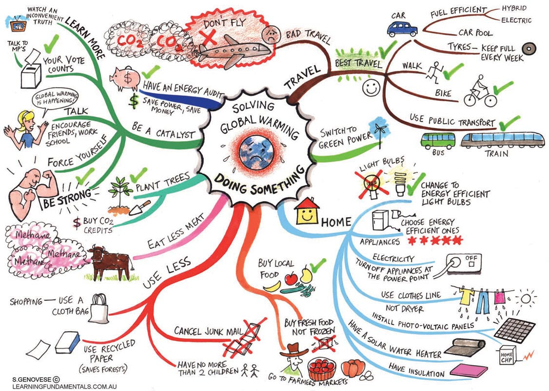 The E-Z Global Warming Diagram  Living Small