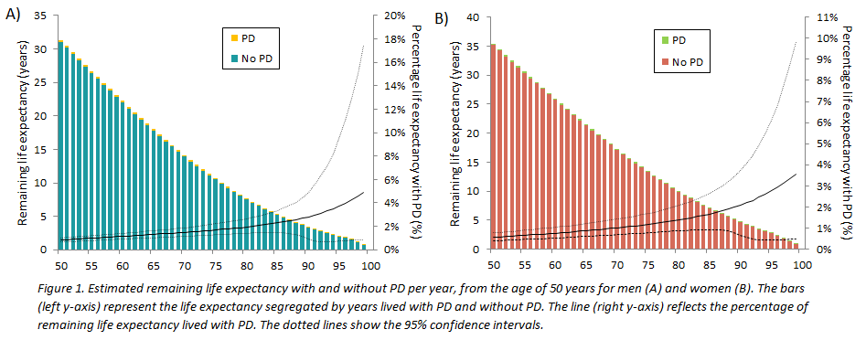 Life Expectancy With And Without Parkinson S Disease In The General Population Mds Abstracts
