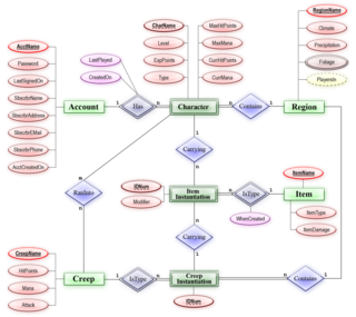 Database design - Wikipedia