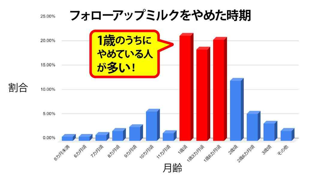 フォローアップミルクはいつからいつまで 必要性や注意点も Mother S Select