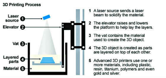 How Does A 3d Printer Work | Chapter No. 2 | Fasttrack To ...