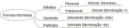 MAPA-MENTAL-VERBOS-P1-FORMAS-NOMINAIS