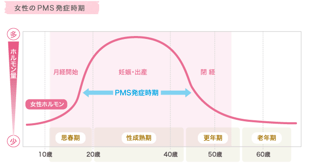 ライフステージで変化するpms 知ろう治そうpms月経前