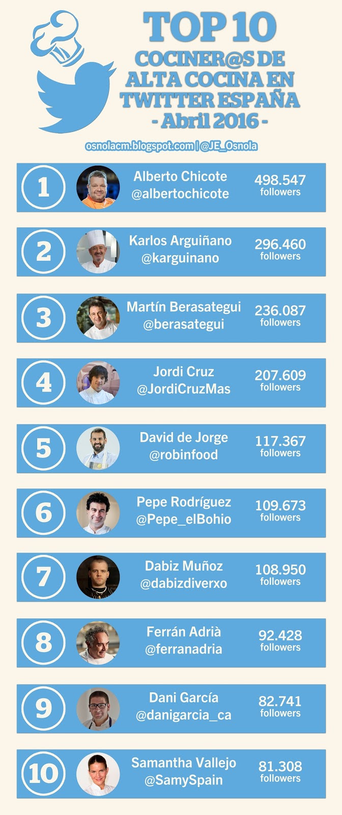 10 cocineros españoles con más seguidores en Twitter