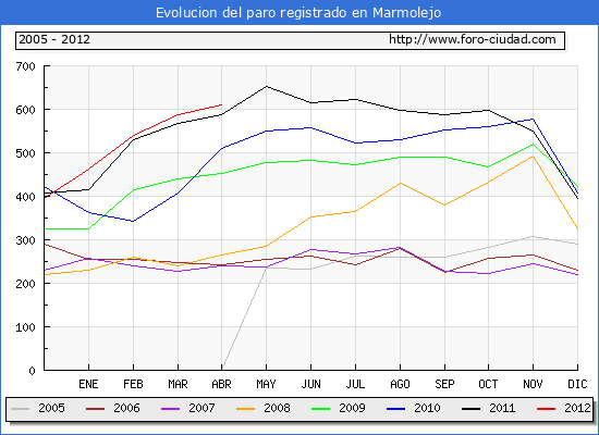 Evolucion  de los datos de parados para el Municipio de MARMOLEJO hasta ABRIL del 2012.