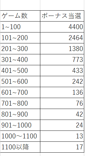 ジャグラー連チャンについての考え方 1００ゲーム以内が一番当たりやすい パチスロとせどりで認知症の親を養うブログ